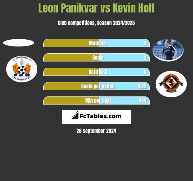 Leon Panikvar vs Kevin Holt h2h player stats