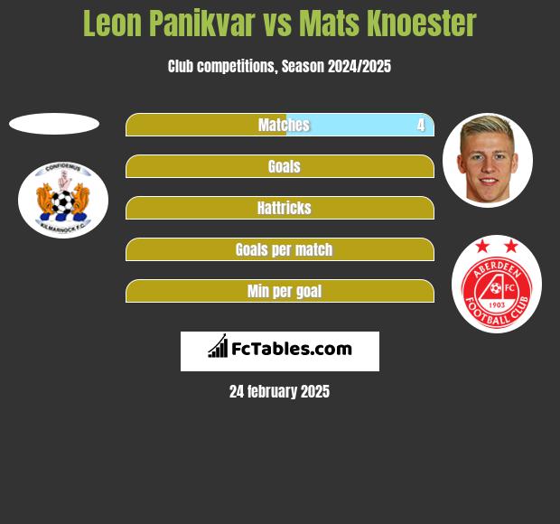 Leon Panikvar vs Mats Knoester h2h player stats