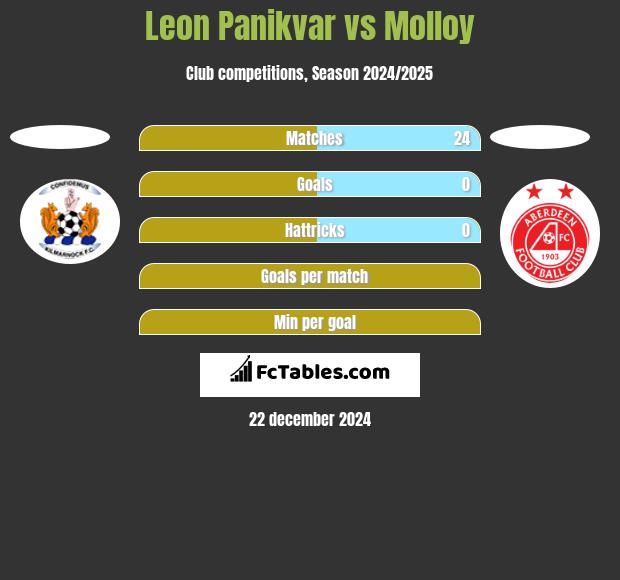 Leon Panikvar vs Molloy h2h player stats