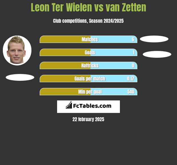 Leon Ter Wielen vs van Zetten h2h player stats