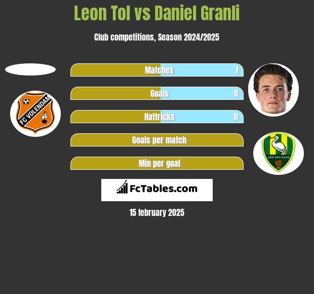 Leon Tol vs Daniel Granli h2h player stats