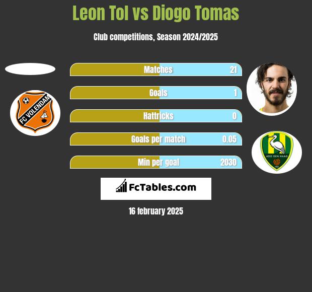 Leon Tol vs Diogo Tomas h2h player stats