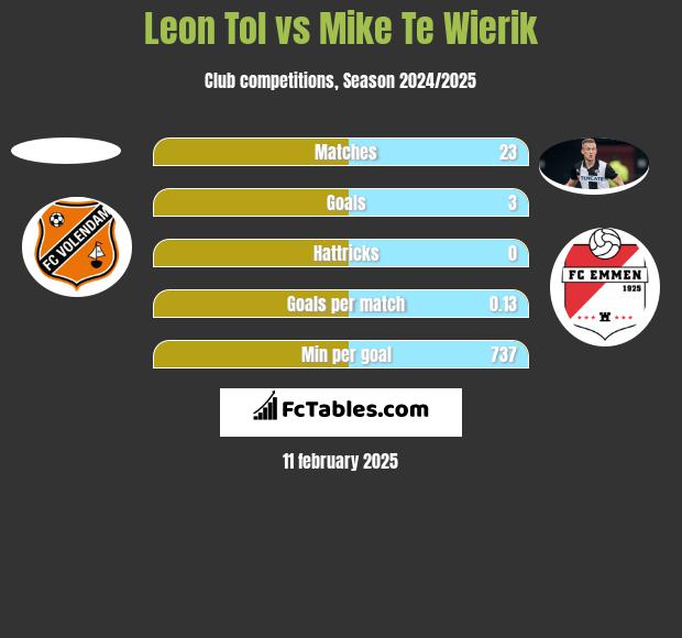 Leon Tol vs Mike Te Wierik h2h player stats