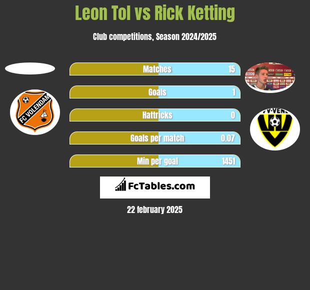 Leon Tol vs Rick Ketting h2h player stats