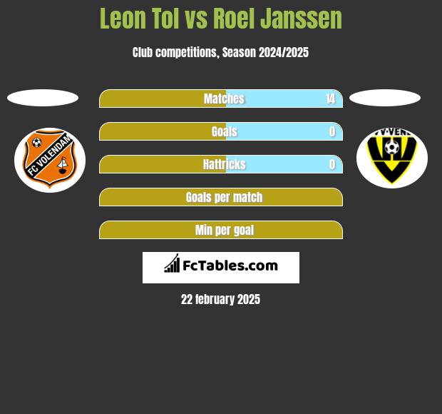 Leon Tol vs Roel Janssen h2h player stats