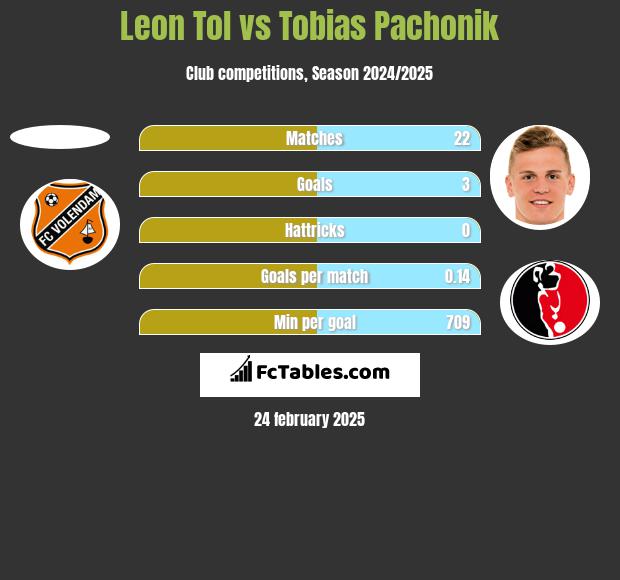 Leon Tol vs Tobias Pachonik h2h player stats