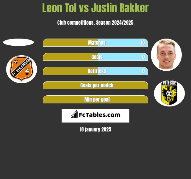 Leon Tol vs Justin Bakker h2h player stats