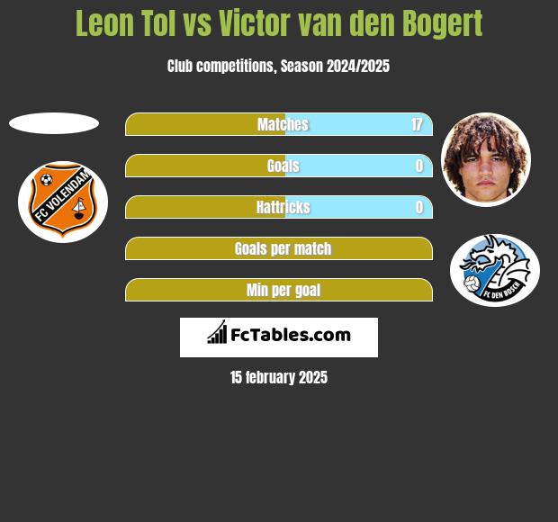 Leon Tol vs Victor van den Bogert h2h player stats