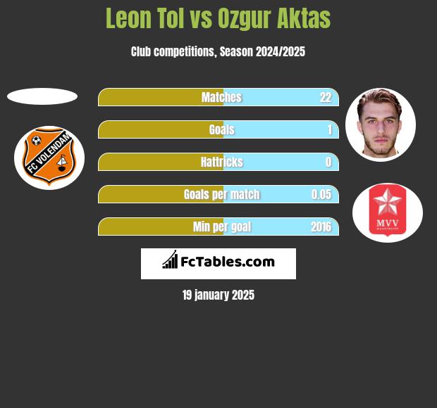 Leon Tol vs Ozgur Aktas h2h player stats