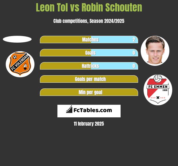 Leon Tol vs Robin Schouten h2h player stats