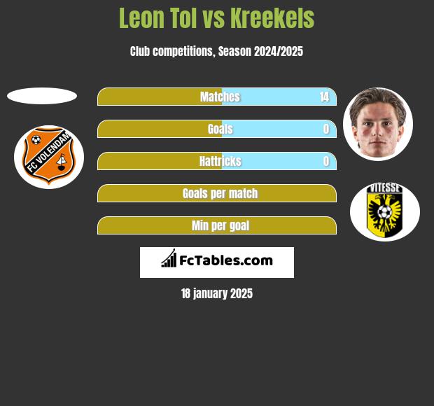 Leon Tol vs Kreekels h2h player stats