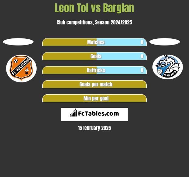 Leon Tol vs Barglan h2h player stats