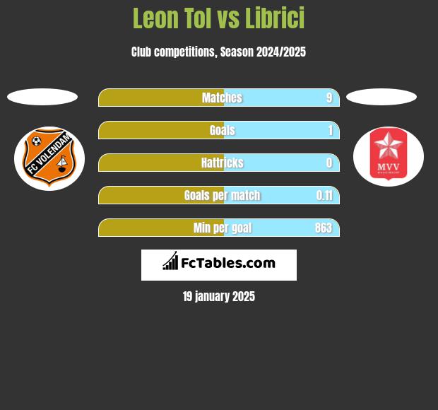 Leon Tol vs Librici h2h player stats