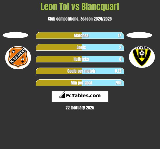 Leon Tol vs Blancquart h2h player stats