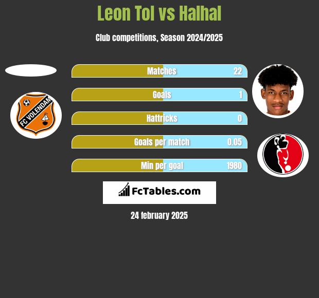 Leon Tol vs Halhal h2h player stats