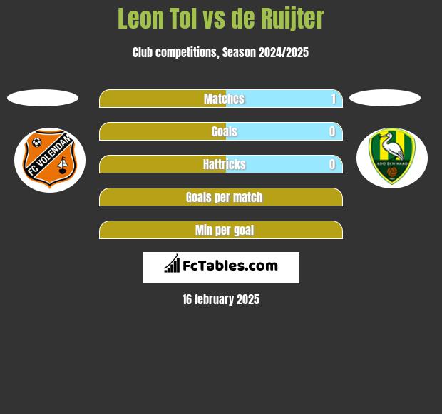 Leon Tol vs de Ruijter h2h player stats