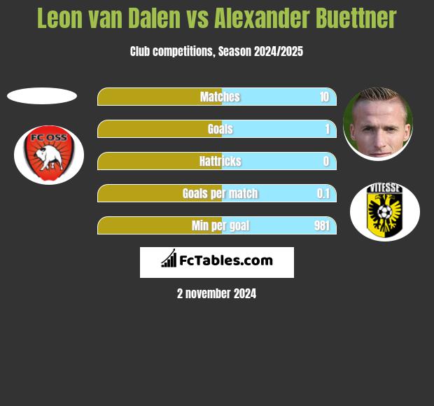 Leon van Dalen vs Alexander Buettner h2h player stats