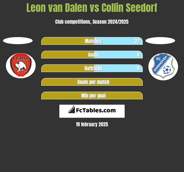 Leon van Dalen vs Collin Seedorf h2h player stats