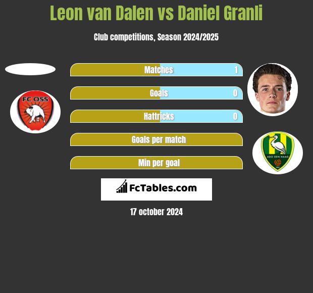 Leon van Dalen vs Daniel Granli h2h player stats