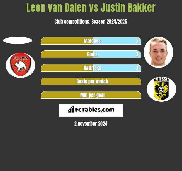 Leon van Dalen vs Justin Bakker h2h player stats