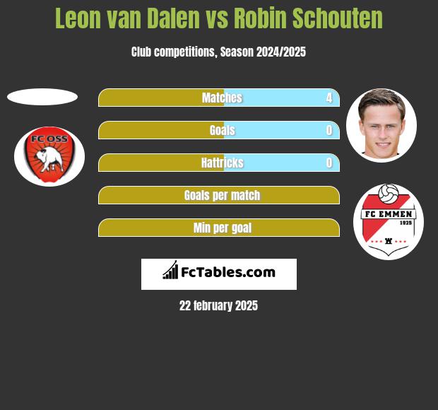 Leon van Dalen vs Robin Schouten h2h player stats