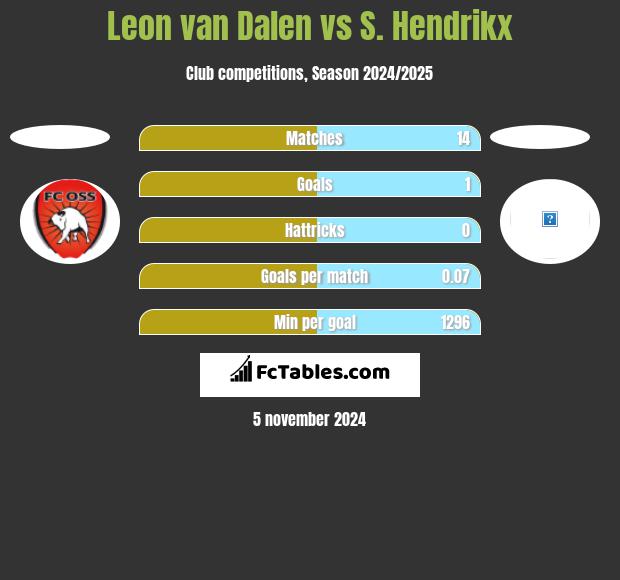 Leon van Dalen vs S. Hendrikx h2h player stats