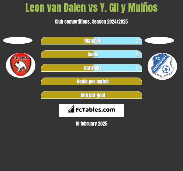 Leon van Dalen vs Y. Gil y Muiños h2h player stats