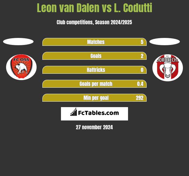 Leon van Dalen vs L. Codutti h2h player stats