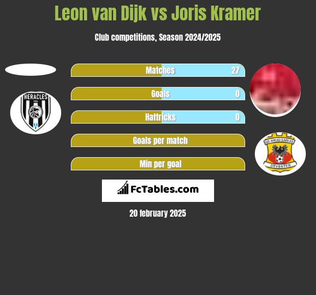 Leon van Dijk vs Joris Kramer h2h player stats