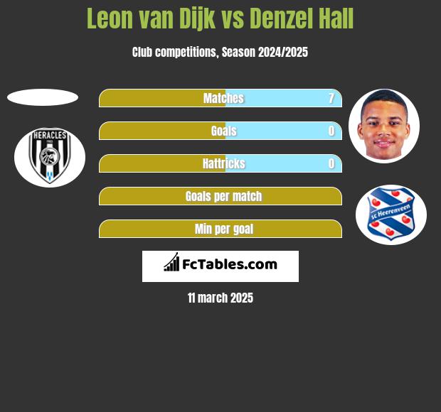 Leon van Dijk vs Denzel Hall h2h player stats