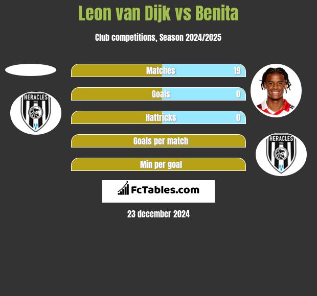 Leon van Dijk vs Benita h2h player stats