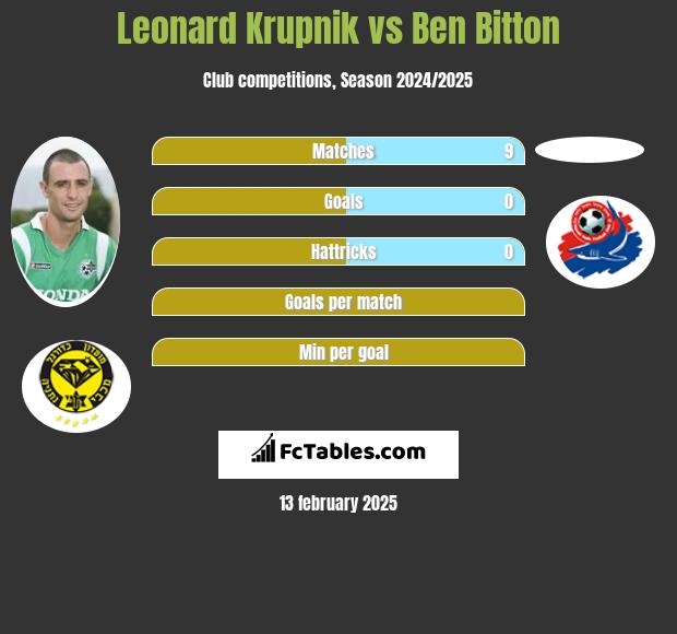 Leonard Krupnik vs Ben Bitton h2h player stats