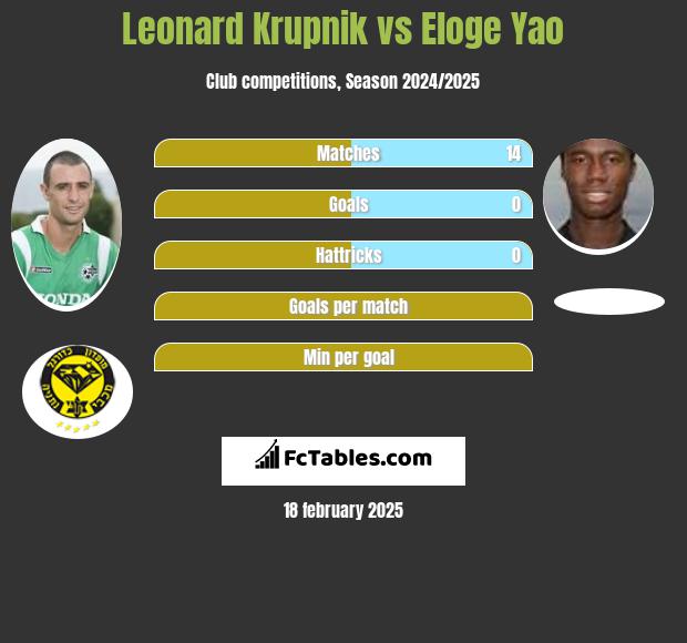 Leonard Krupnik vs Eloge Yao h2h player stats