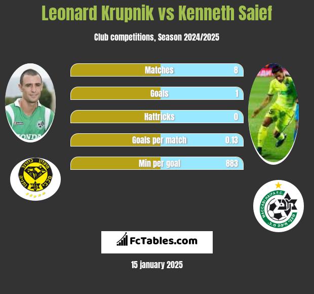 Leonard Krupnik vs Kenneth Saief h2h player stats