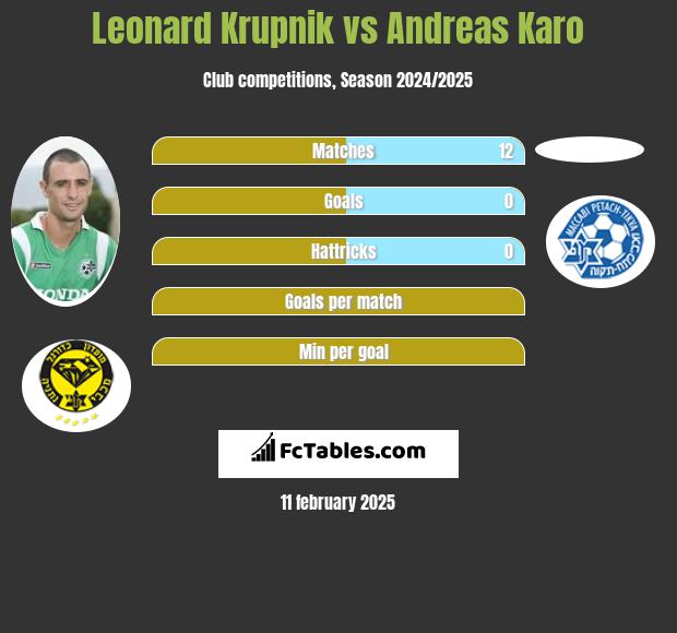 Leonard Krupnik vs Andreas Karo h2h player stats