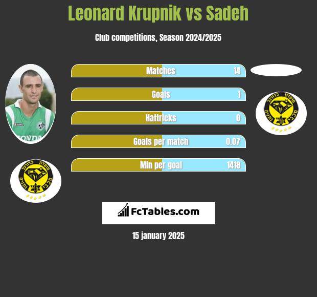 Leonard Krupnik vs Sadeh h2h player stats