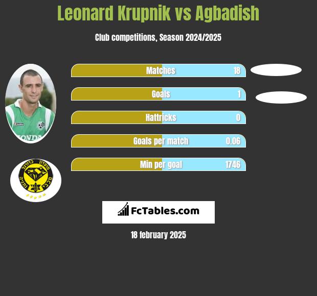 Leonard Krupnik vs Agbadish h2h player stats