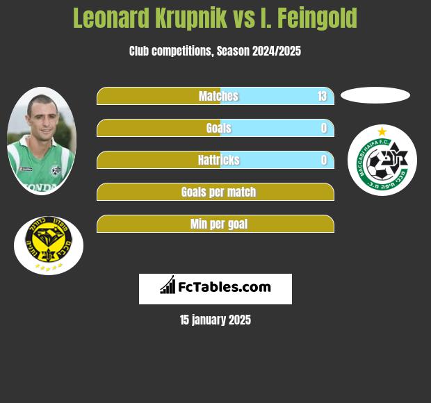 Leonard Krupnik vs I. Feingold h2h player stats