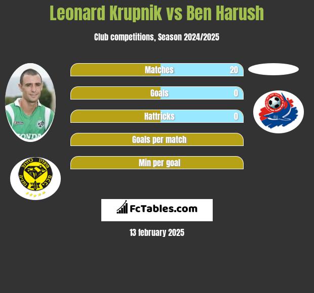 Leonard Krupnik vs Ben Harush h2h player stats