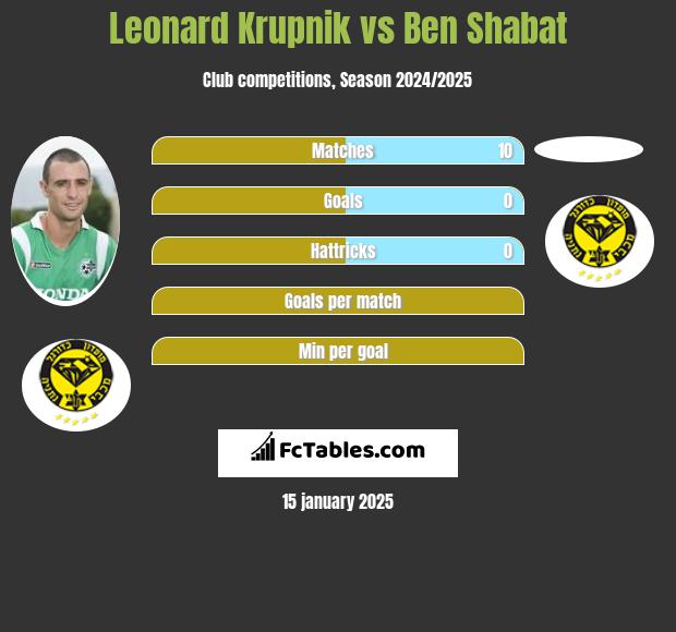 Leonard Krupnik vs Ben Shabat h2h player stats