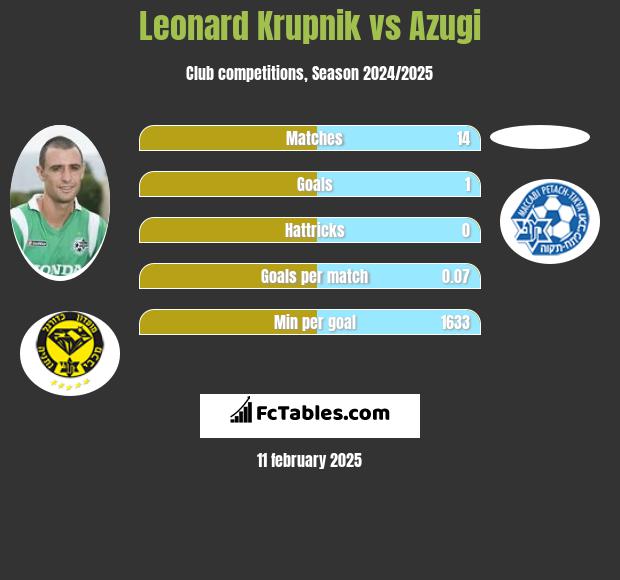 Leonard Krupnik vs Azugi h2h player stats