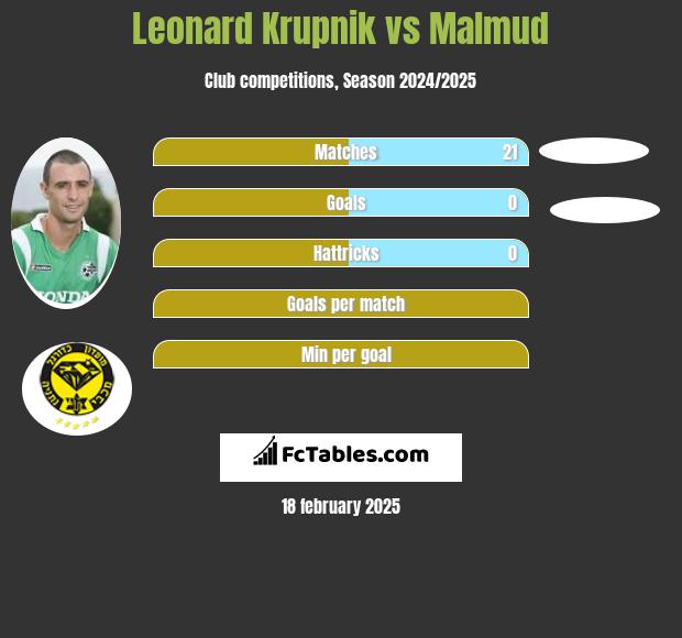 Leonard Krupnik vs Malmud h2h player stats