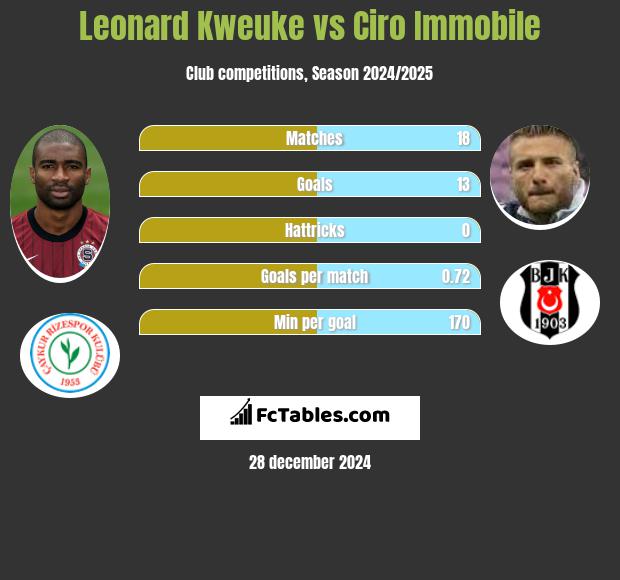 Leonard Kweuke vs Ciro Immobile h2h player stats