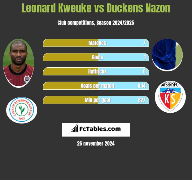 Leonard Kweuke vs Duckens Nazon h2h player stats