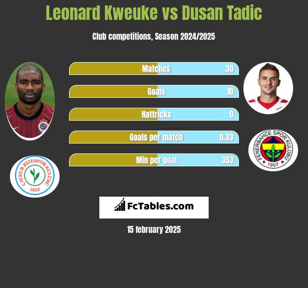 Leonard Kweuke vs Dusan Tadic h2h player stats