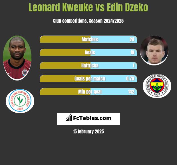 Leonard Kweuke vs Edin Dzeko h2h player stats