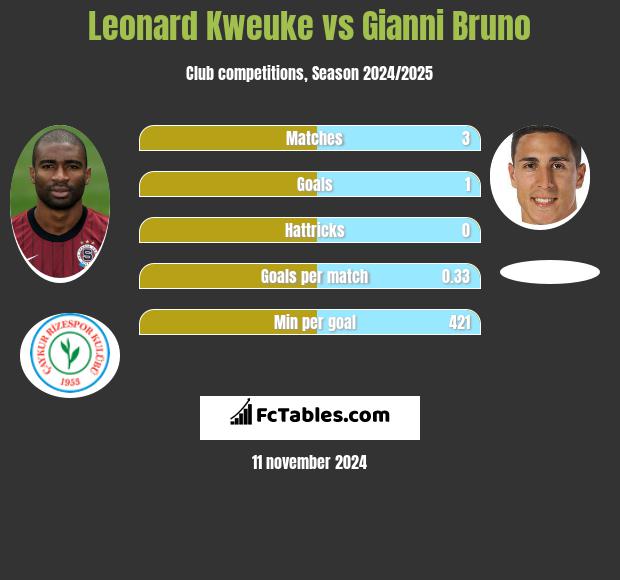 Leonard Kweuke vs Gianni Bruno h2h player stats