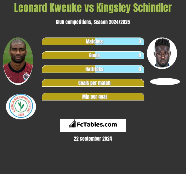 Leonard Kweuke vs Kingsley Schindler h2h player stats