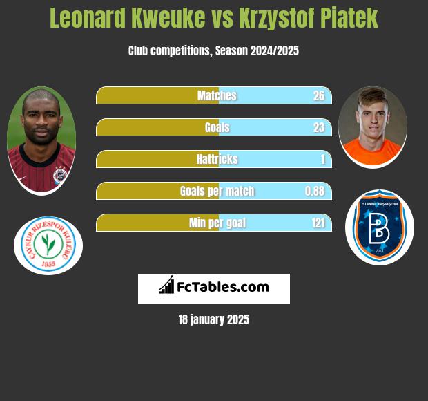 Leonard Kweuke vs Krzysztof Piątek h2h player stats