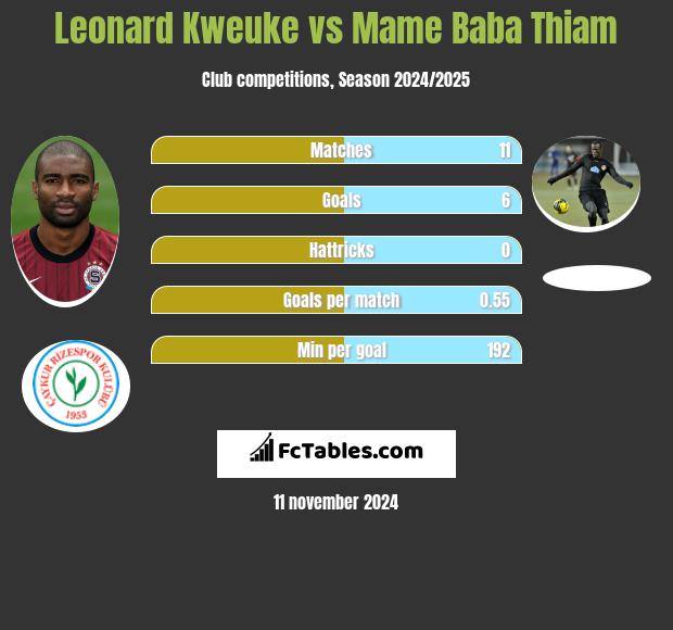 Leonard Kweuke vs Mame Baba Thiam h2h player stats